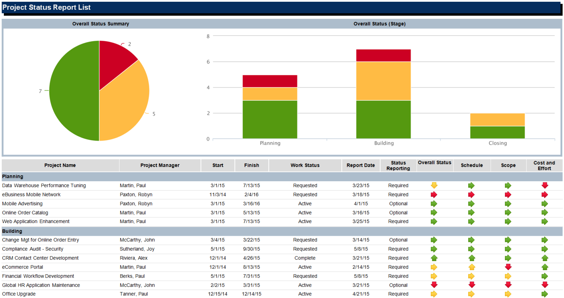 Project Status Report List Within Stoplight Report Template