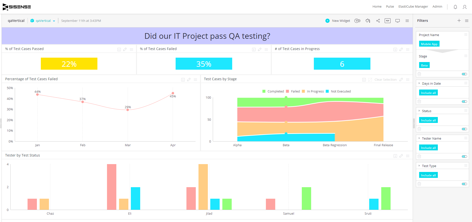Qa Dashboard – Quality Assurance Project Status | Sisense With Regard To Data Quality Assessment Report Template