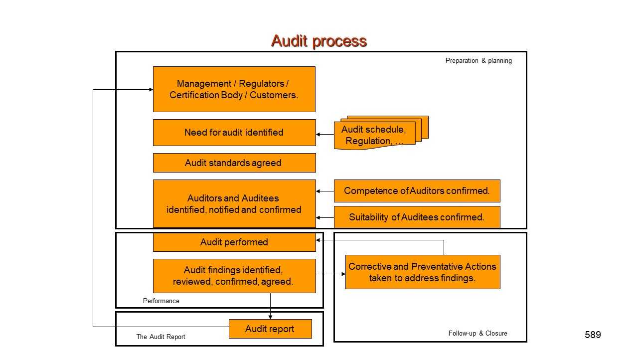 Quality Assurance Auditing. Critical To A Quality Management In Gmp Audit Report Template