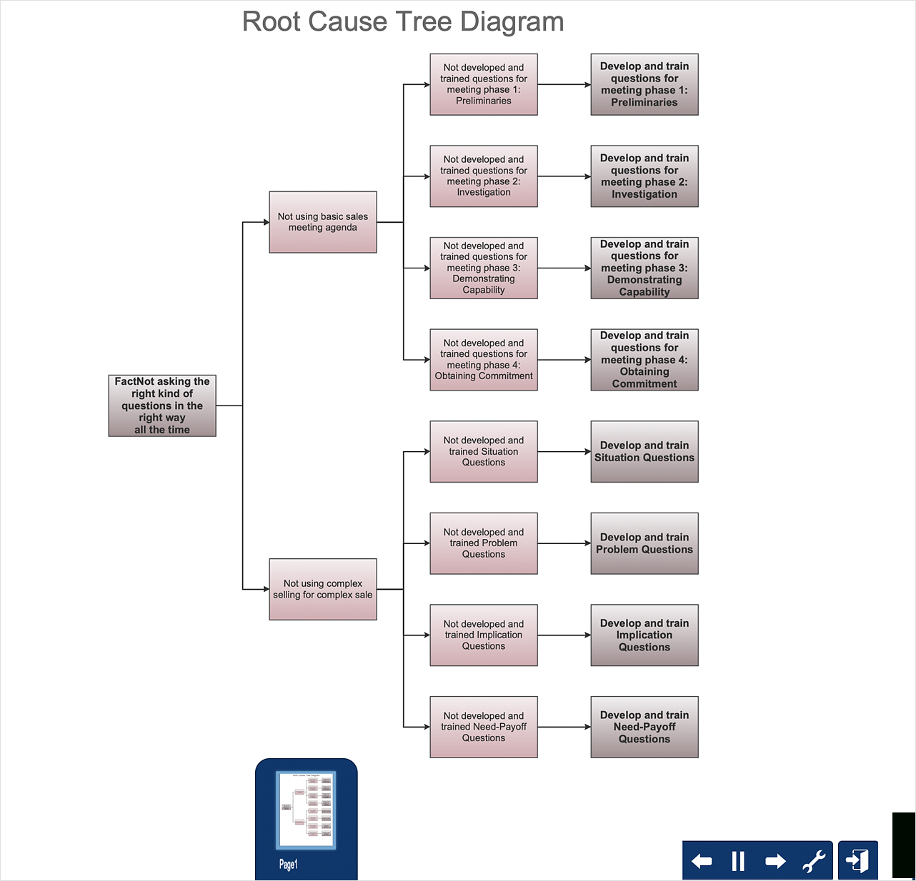Root Cause Analysis Tree Diagram – Template | How To Create Inside Blank Tree Diagram Template