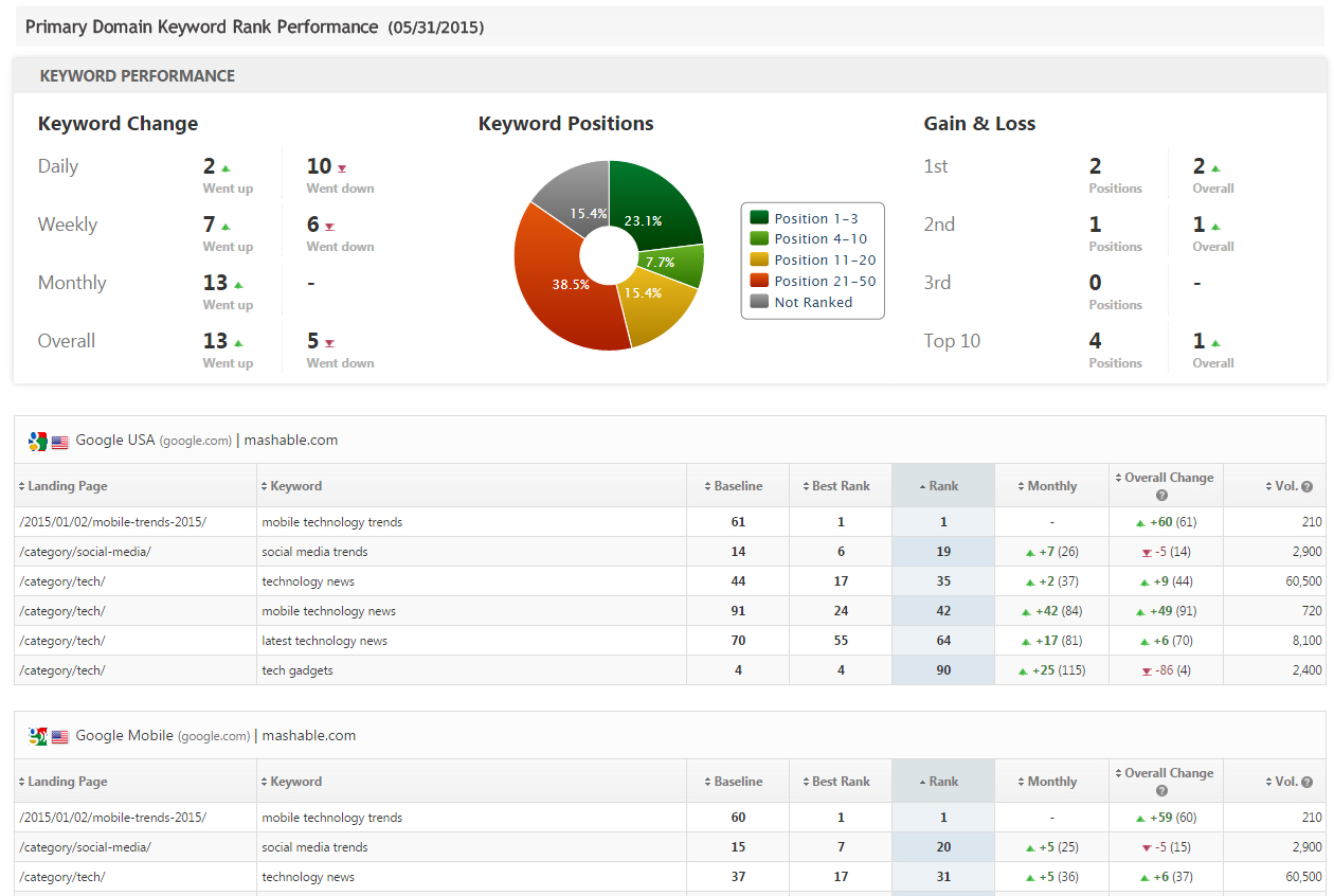 Seo & Marketing Report Pdf System Templates | Rank Ranger In Seo Report Template Download
