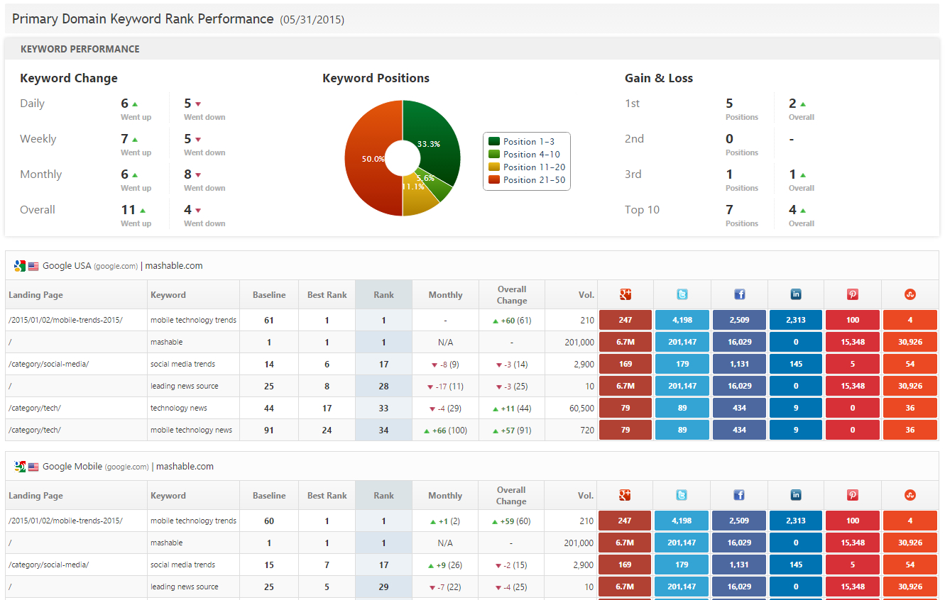 Seo & Marketing Report Pdf System Templates | Rank Ranger Intended For Seo Monthly Report Template