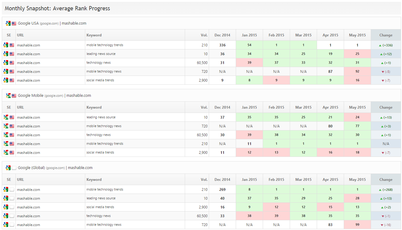 Seo & Marketing Report Pdf System Templates | Rank Ranger Within Seo Monthly Report Template