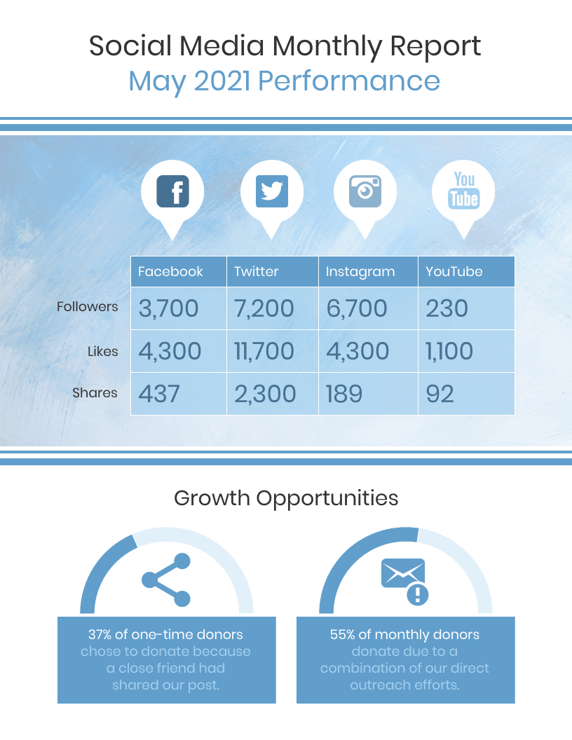 Social Media Monthly Report In Weekly Social Media Report Template