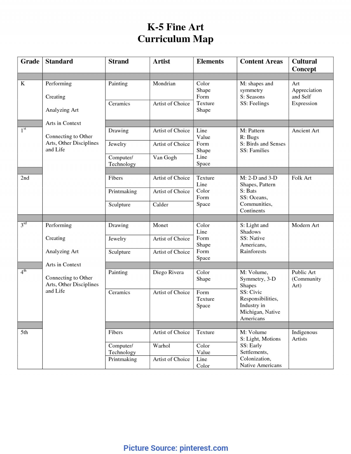 Special High School Art Curriculum Curriculum Mapping Visual With Regard To Blank Curriculum Map Template