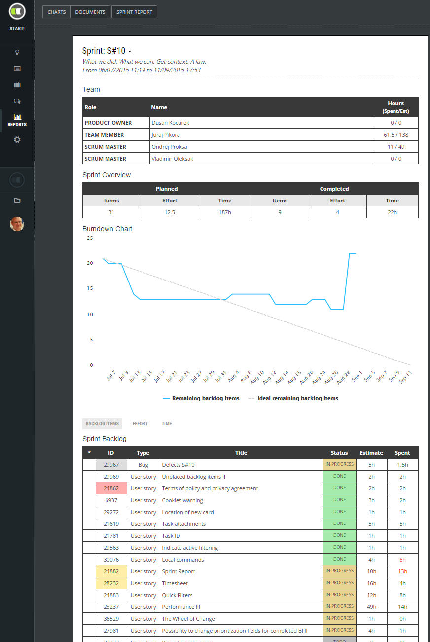 Sprint Review Report | Scrumdesk, Meaningful Agile With Regard To Agile Status Report Template