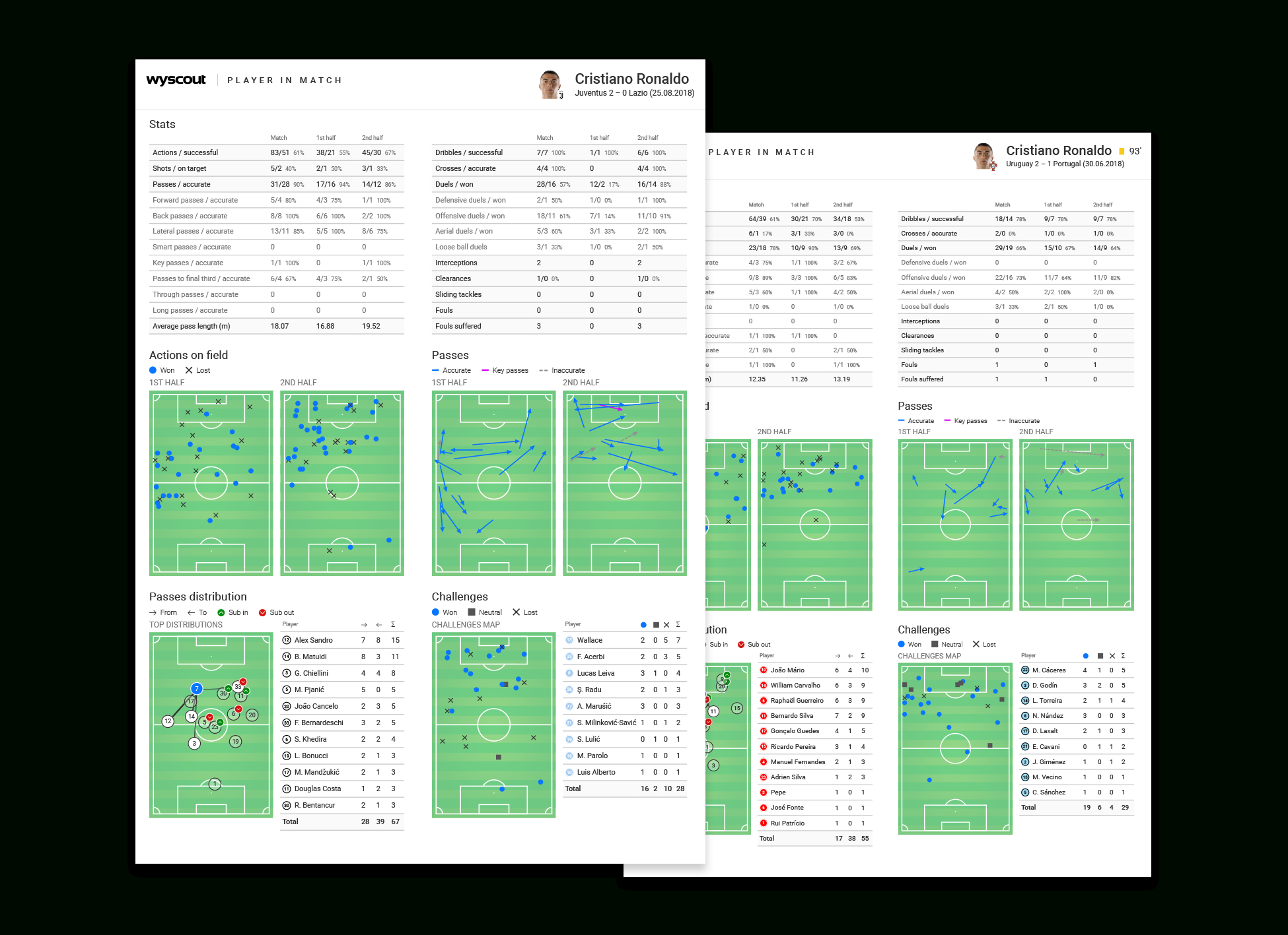 Statistical Reports – Wyscout With Football Scouting Report Template
