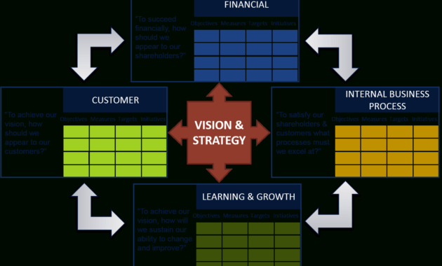 Strategic Management Reporting And The Balanced Scorecard pertaining to Strategic Management Report Template