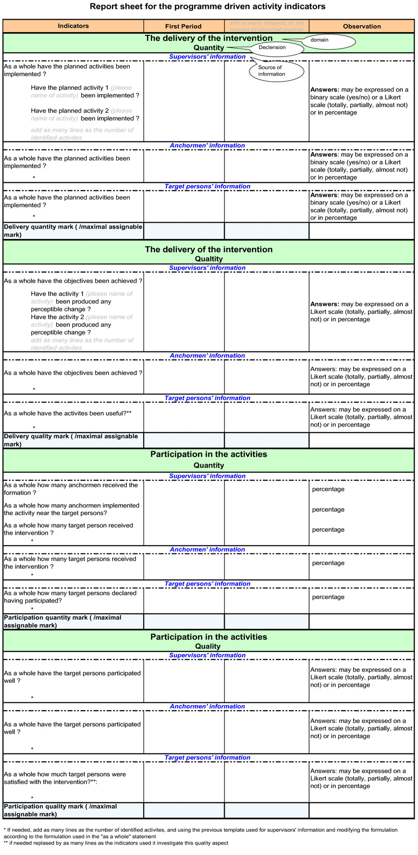 Template Of Indicators Report Sheet. | Download Scientific Inside Intervention Report Template