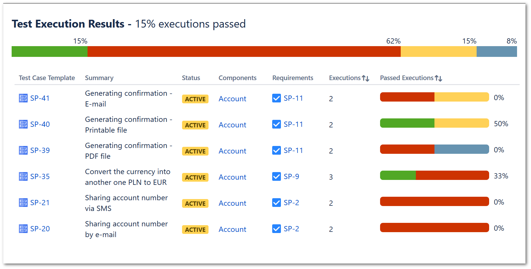 Test Execution Report Pertaining To Test Summary Report Template