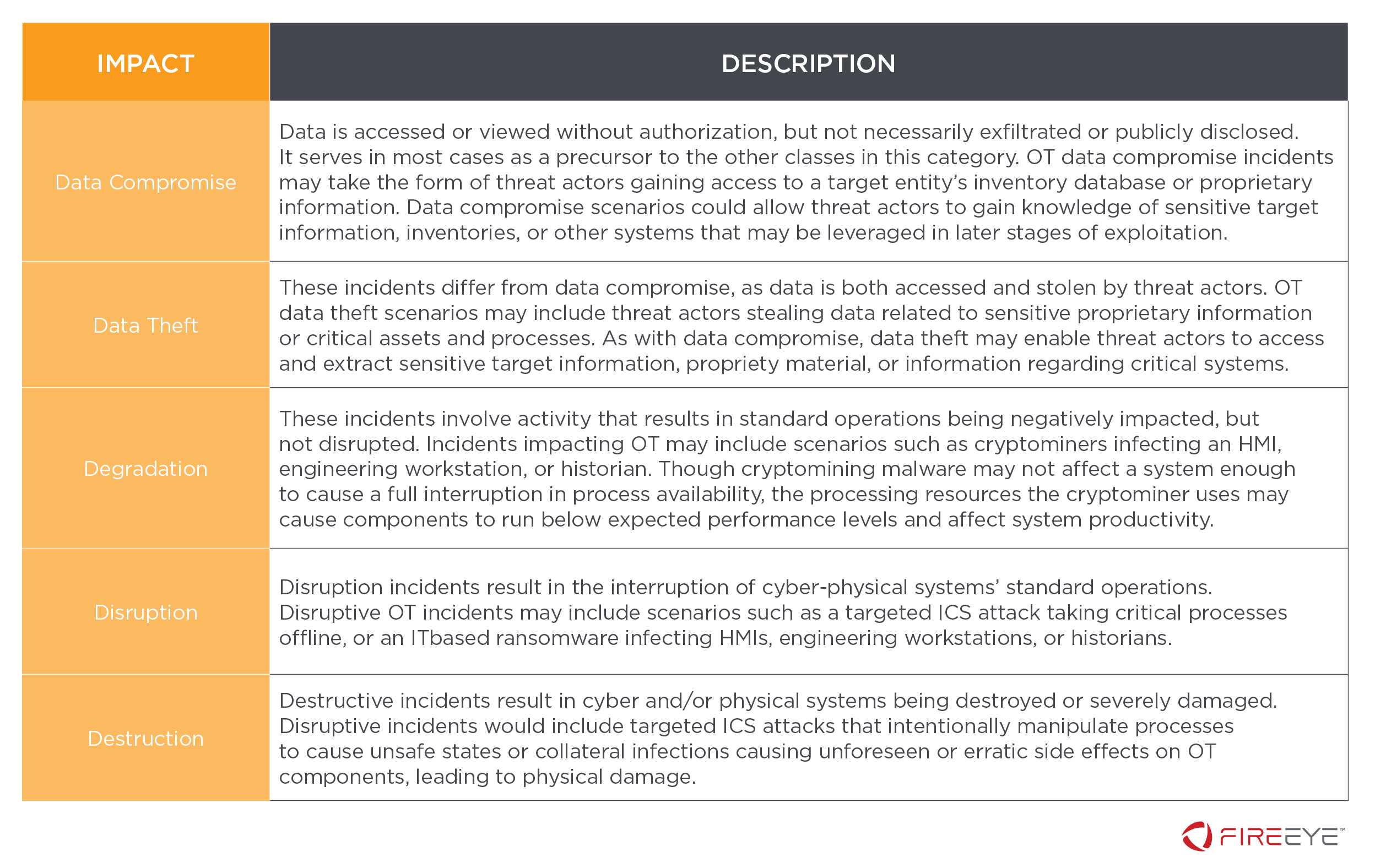 The Fireeye Ot Csio: An Ontology To Understand, Cross Inside Physical Security Risk Assessment Report Template