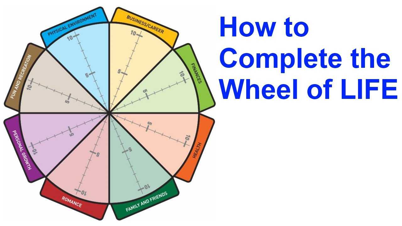 The Wheel Of Life: A Self Assessment Tool Within Blank Wheel Of Life Template