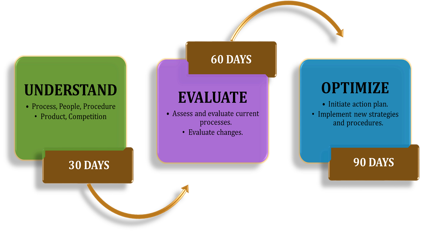 The Winning Interview Strategy: 30–60–90 Day Plan – Phebean In 30 60 90 Day Plan Template Word