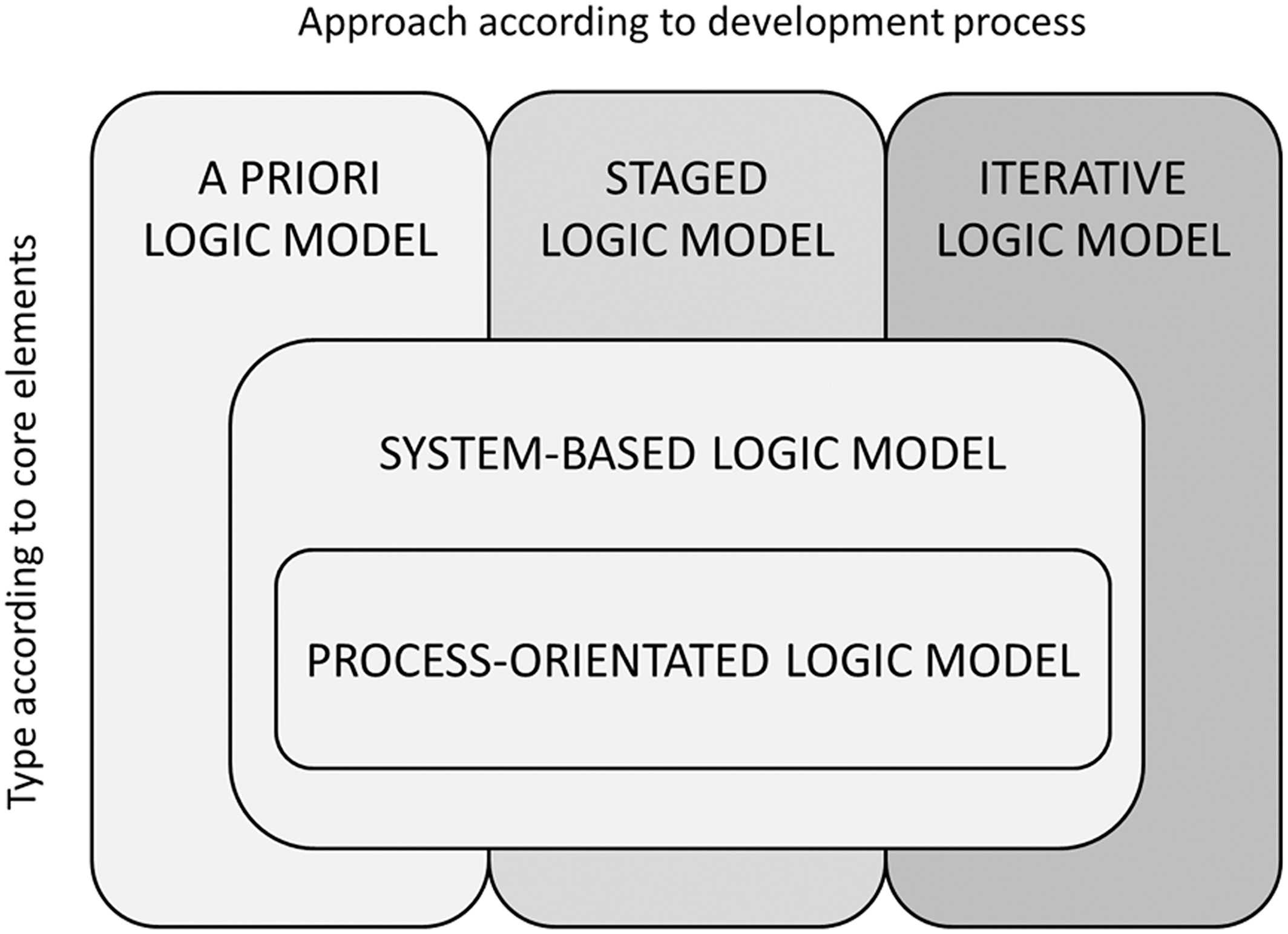 Towards A Taxonomy Of Logic Models In Systematic Reviews And Within Logic Model Template Word