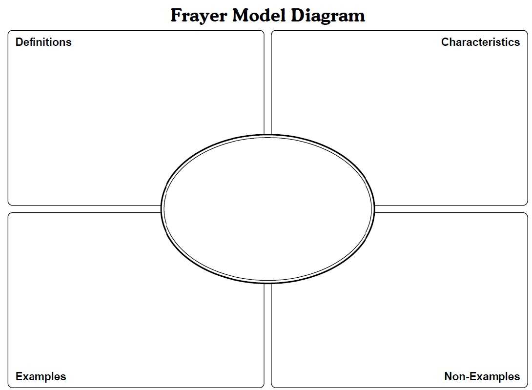 Vocab Frayer Model - Dalep.midnightpig.co Intended For Blank Frayer Model Template