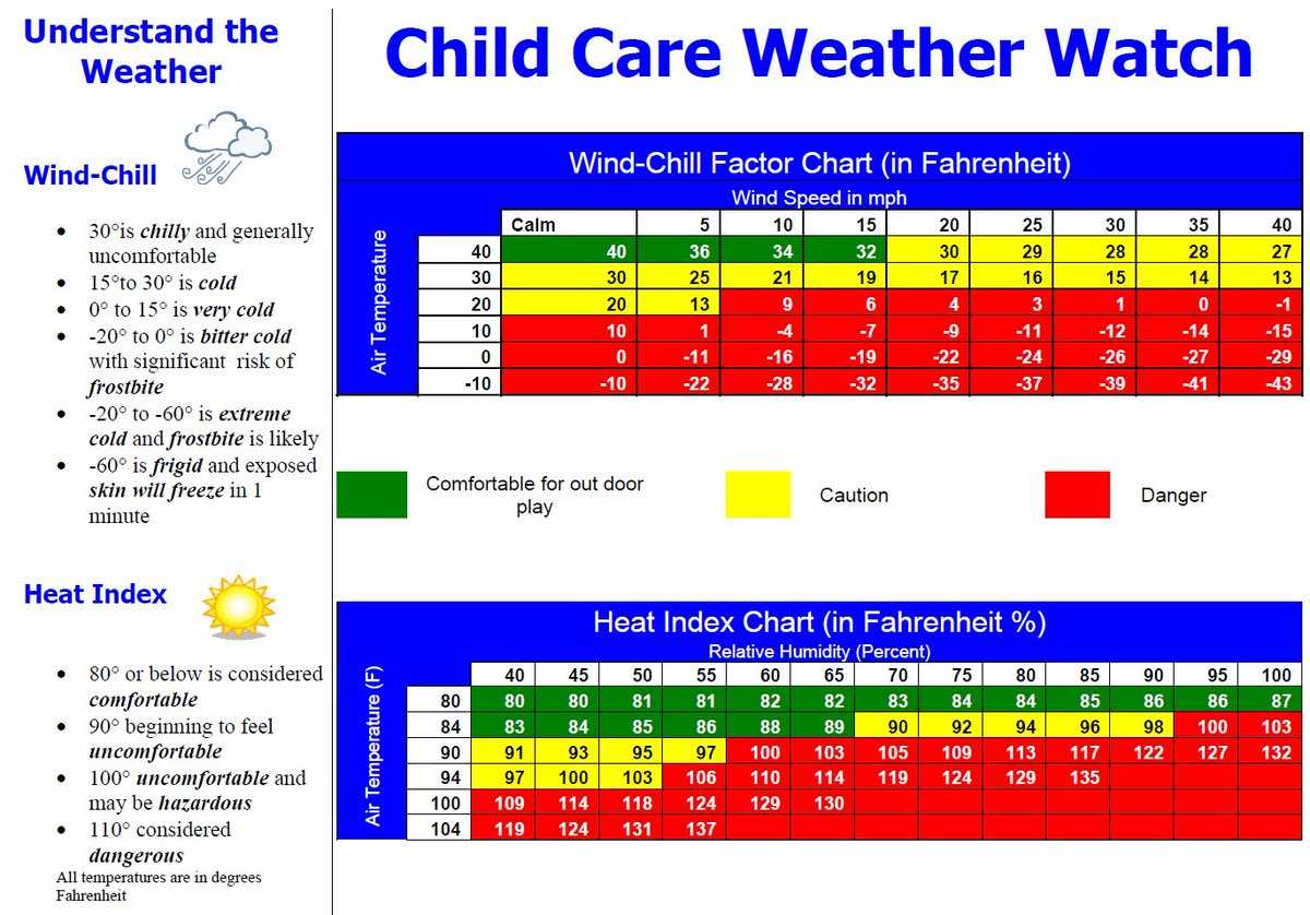 Weather Temperature Chart For Kids – Cuna For Kids Weather Report Template