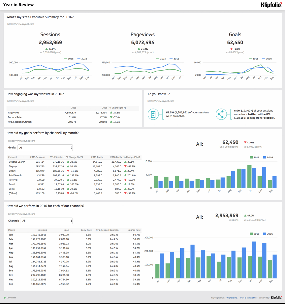 Website Analytics Dashboard And Report | Free Templates Throughout Website Evaluation Report Template