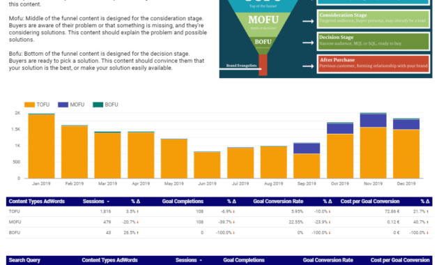 Ypanalytics : I Will Create Sales Funnel Report Template For $45 On  Fiverr pertaining to Sales Funnel Report Template