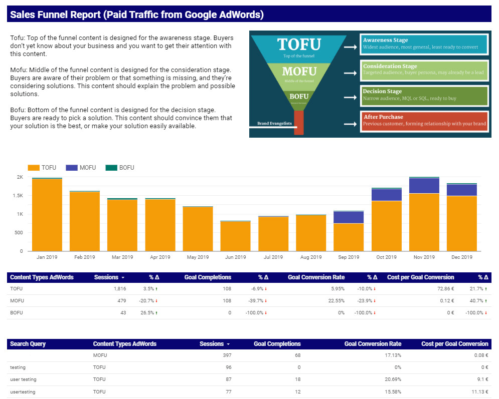 Ypanalytics : I Will Create Sales Funnel Report Template For $45 On  Fiverr Pertaining To Sales Funnel Report Template